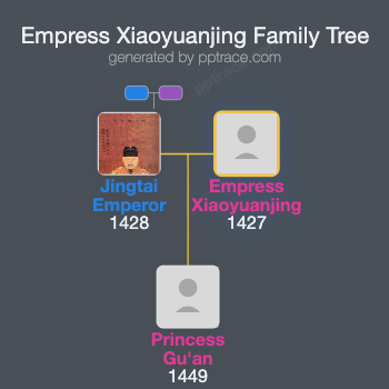 Empress Xiaoyuanjing family tree overview
