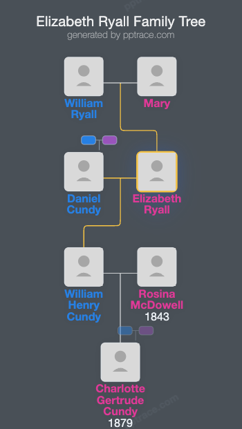 Elizabeth Ryall family tree overview
