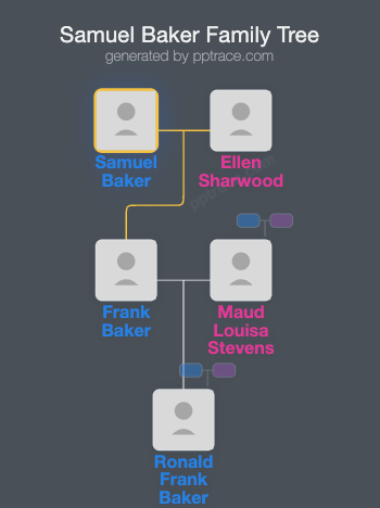 Samuel Baker family tree overview