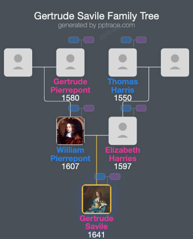 Gertrude Savile, Marchioness Of Halifax family tree overview