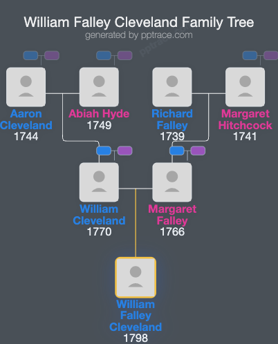 William Falley Cleveland family tree overview