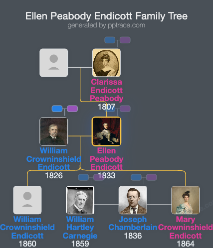 Ellen Peabody Endicott family tree overview