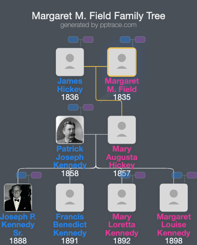 Margaret M. Field family tree overview