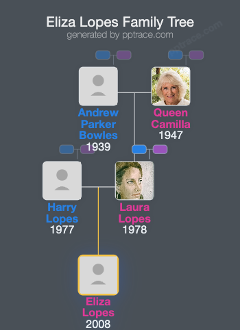 Eliza Lopes family tree overview