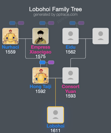Lobohoi family tree overview