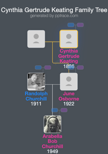 Cynthia Gertrude Keating family tree overview