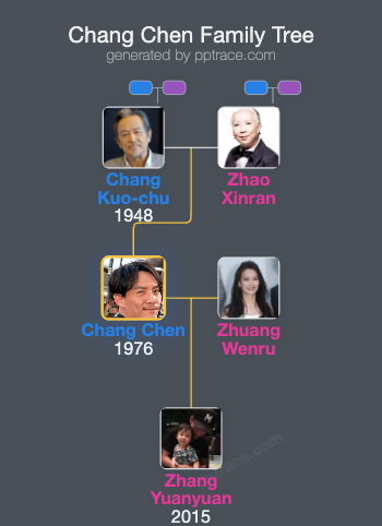 Chang Chen family tree overview