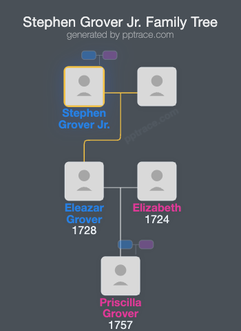 Stephen Grover Jr. family tree overview