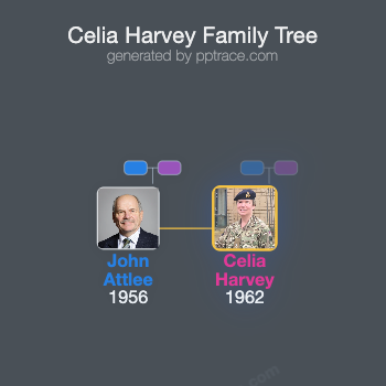 Celia Harvey family tree overview