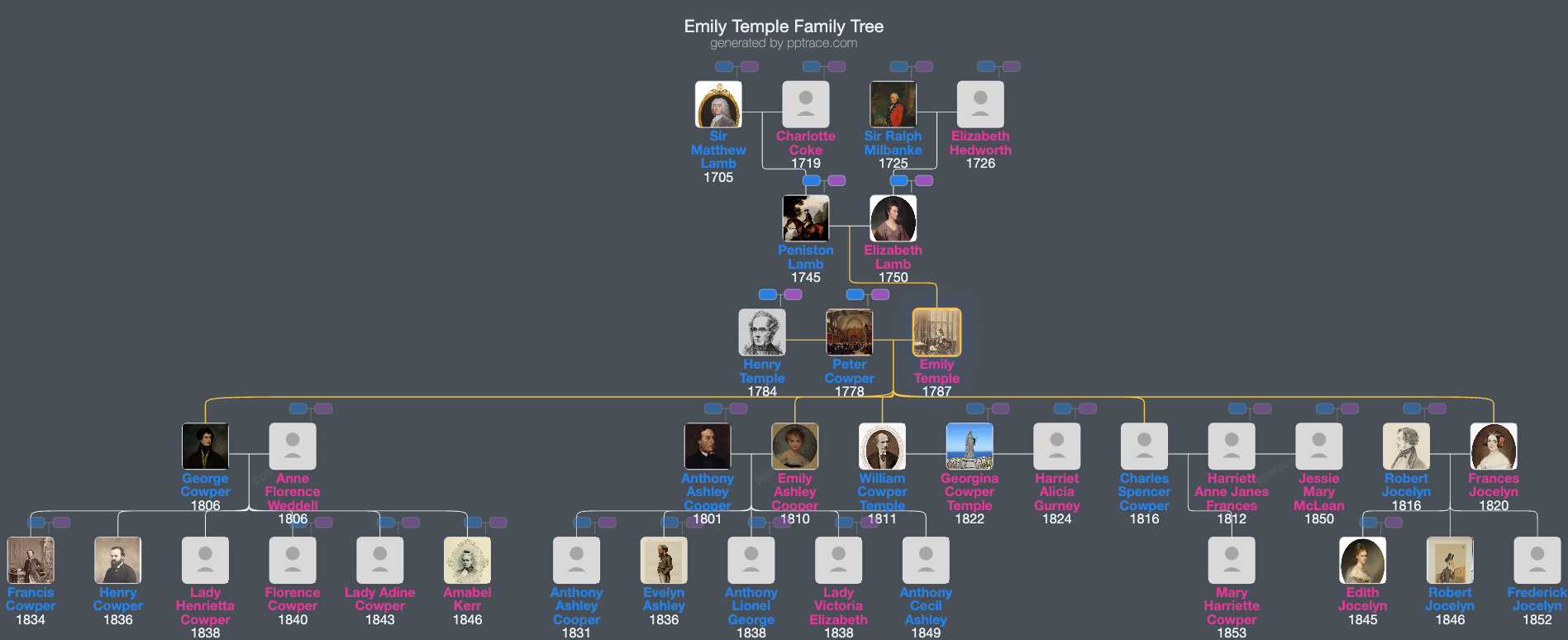 Emily Temple, Viscountess Palmerston family tree overview