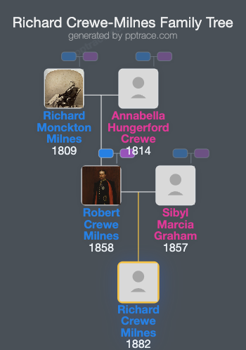 Richard Crewe-Milnes family tree overview