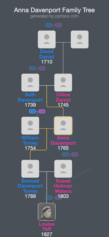 Anna Davenport family tree overview