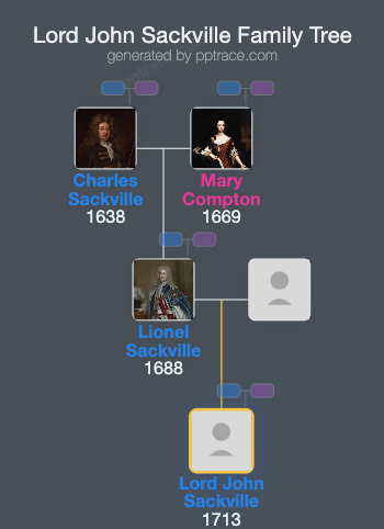 Lord John Sackville family tree overview