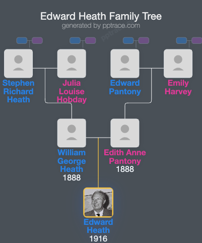 Edward Heath family tree overview