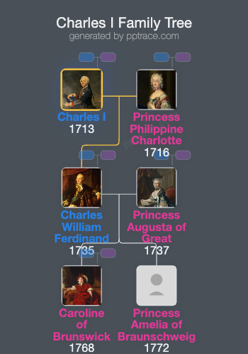Charles I, Duke Of Brunswick-Wolfenbüttel family tree overview
