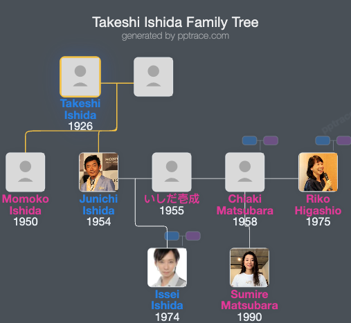 Takeshi Ishida family tree overview