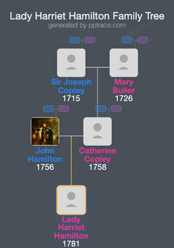 Lady Harriet Hamilton family tree overview
