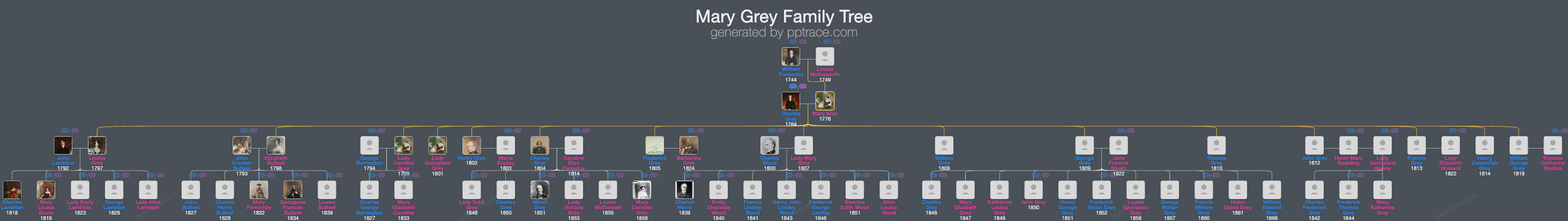 Mary Grey, Countess Grey family tree overview