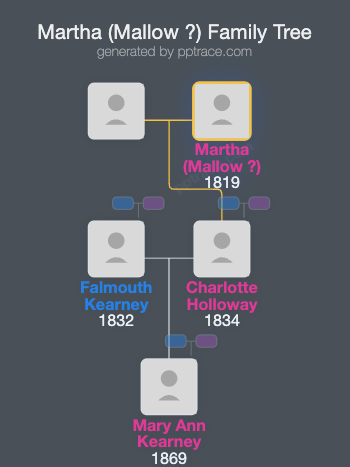Martha (Mallow ?) family tree overview