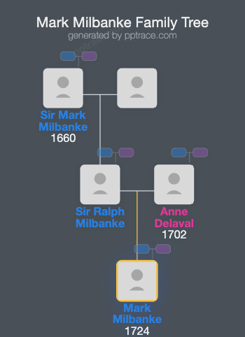 Mark Milbanke family tree overview