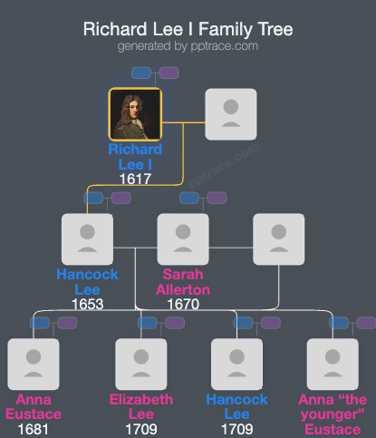 Richard Lee I family tree overview