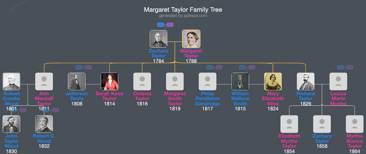Margaret Taylor family tree overview