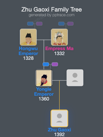 Zhu Gaoxi family tree overview