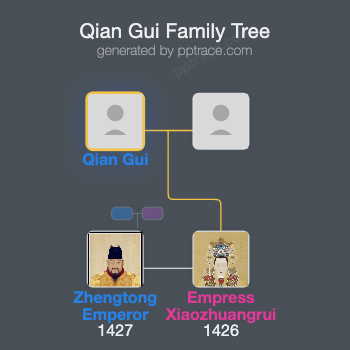Qian Gui family tree overview
