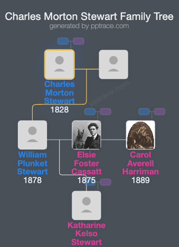 Charles Morton Stewart, Sr. family tree overview