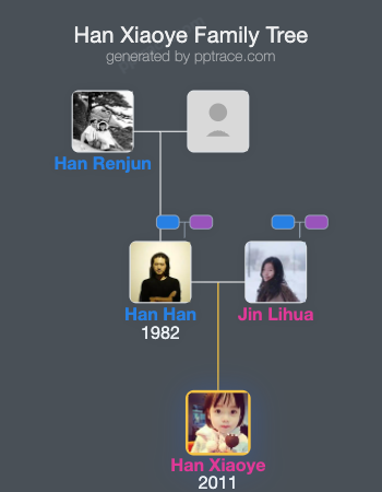 Han Xiaoye family tree overview