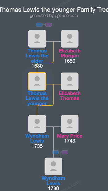 Thomas Lewis The Younger family tree overview