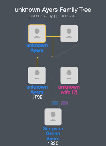 Unknown Ayers family tree overview