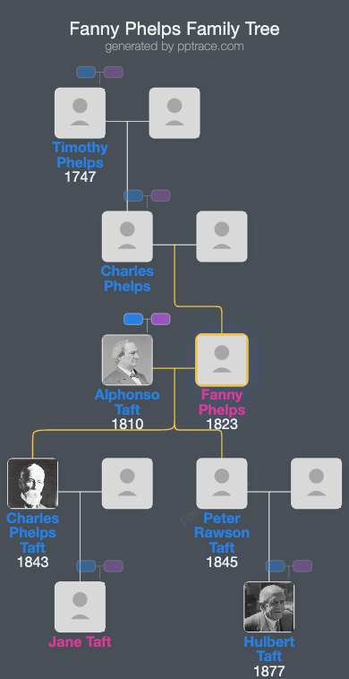 Fanny Phelps family tree overview