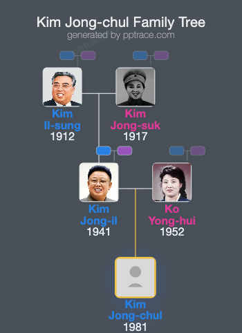 Kim Jong-chul family tree overview