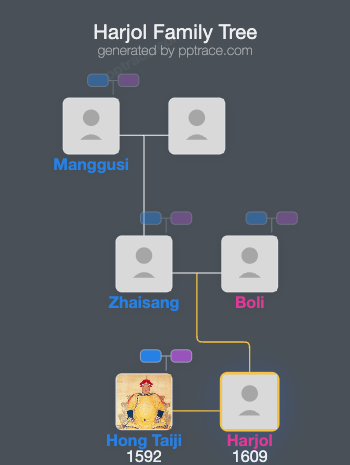 Harjol family tree overview