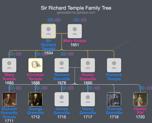 Sir Richard Temple, 3rd Baronet family tree overview