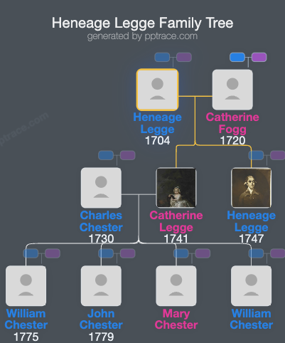 Heneage Legge family tree overview