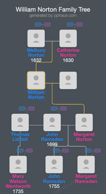 William Norton family tree overview