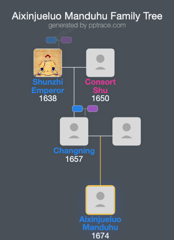 Aixinjueluo Manduhu family tree overview