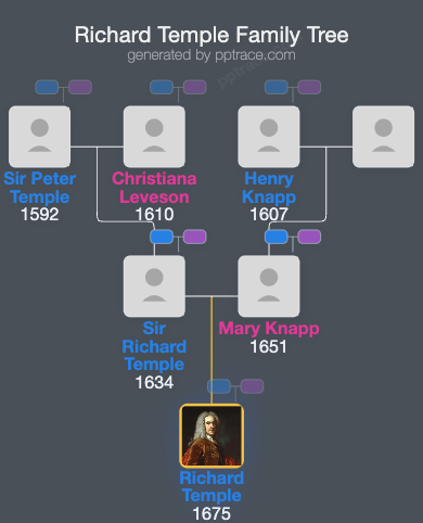 Richard Temple, 1st Viscount Cobham family tree overview