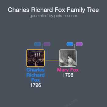 Charles Richard Fox family tree overview