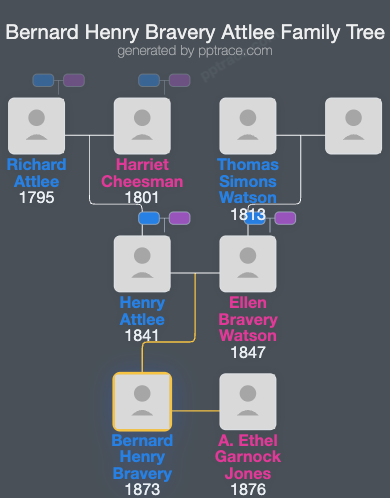 Bernard Henry Bravery Attlee family tree overview