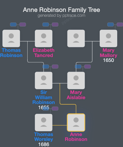 Anne Robinson family tree overview