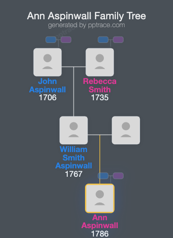 Ann Aspinwall family tree overview