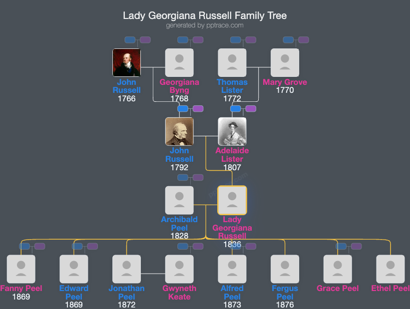 Lady Georgiana Russell family tree overview