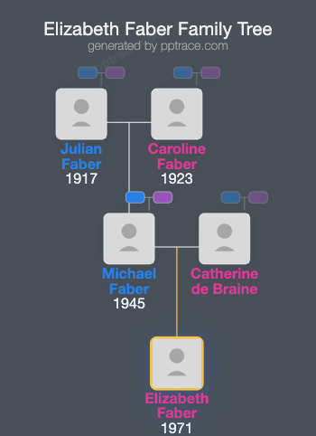 Elizabeth Faber family tree overview