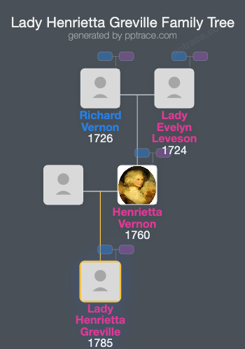 Lady Henrietta Greville family tree overview