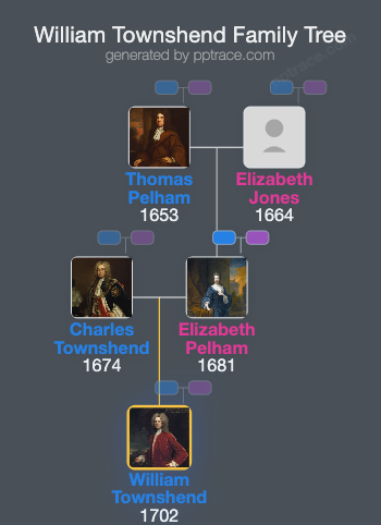 William Townshend family tree overview