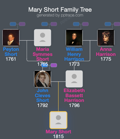 Mary Short family tree overview
