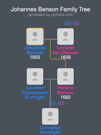 Johannes Benson family tree overview